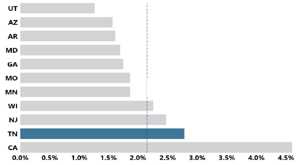 Tennessee18 En el 2020, el TN-ADDM identificó TEA en 1 de cada 36 niños de 4 años de edad o el 2.8 % de ellos.