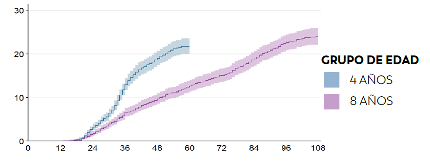 Tennessee19 Los niños que tenían 4 años de edad tuvieron el doble de probabilidades de recibir un diagnóstico de TEA