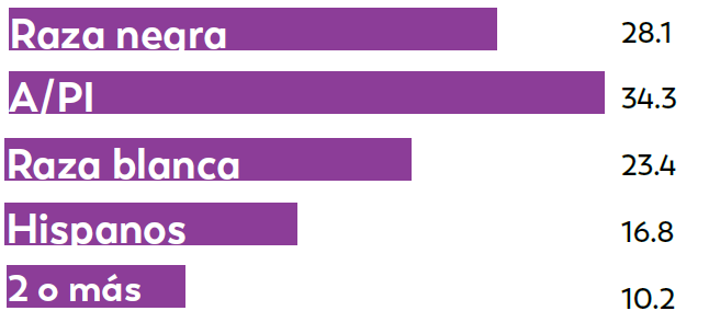 Layer 2 Entre los niños de 8 años, las probabilidades de identificar TEA fueron 1.2 veces más altas en los niños de raza negra y 1.5