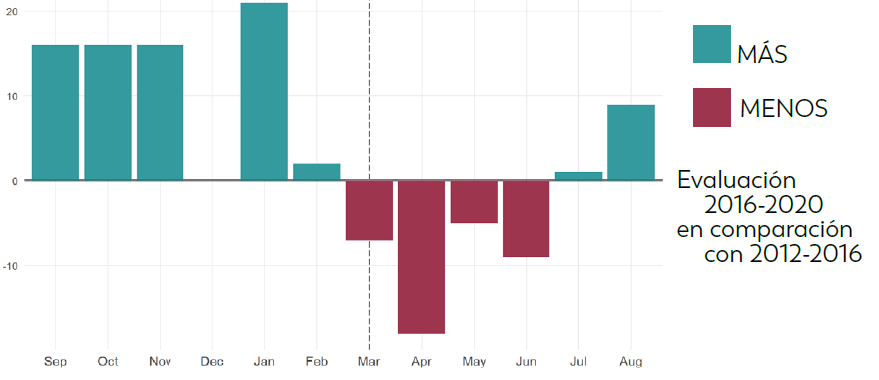 Tennessee20 Si bien los cierres debido al COVID-19 tuvieron un impacto inicial en la cantidad de evaluaciones completadas, Tennessee registró una leve recuperación para fines del 2020.