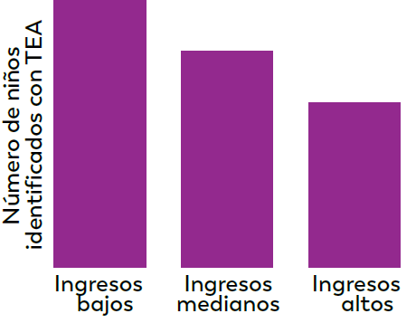 Layer 22 Se registró una tasa más alta de identificación de TEA en los niños de 8 años