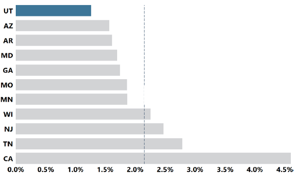 Layer 23 En el 2020, en un área de 3 condados de Utah, el UT-ADDM identificó TEA en alrededor de 1 de cada 79 niños de 4 años o el 1.3 % de ellos.