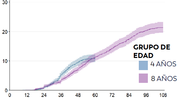 Layer 25 Los niños de 4 años tenian 1.3 veces más probabilidades de recibir un diagnóstico de TEA