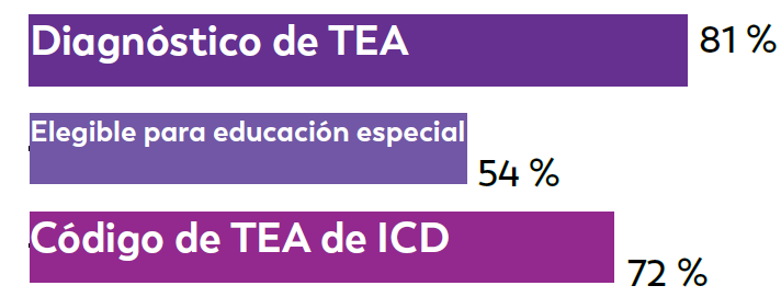 Layer 4 En el MO-ADDM, de los niños de 8 años que cumplían el criterio de la definición de caso de la Red ADDM, el 81 %