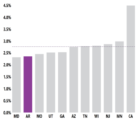 Arkansas 2 En el 2020, el Programa AR ADDM identificó TEA en 1 de cada 43 niños de 8 años o el 2.4 % de ellos.