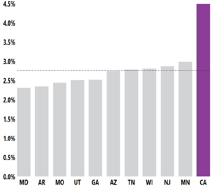 California 6 1 en 22 niños de 8 años, o el 4.5 % de ellos aproximadamente fueron identificados con TEA por el programa CA-ADDM.