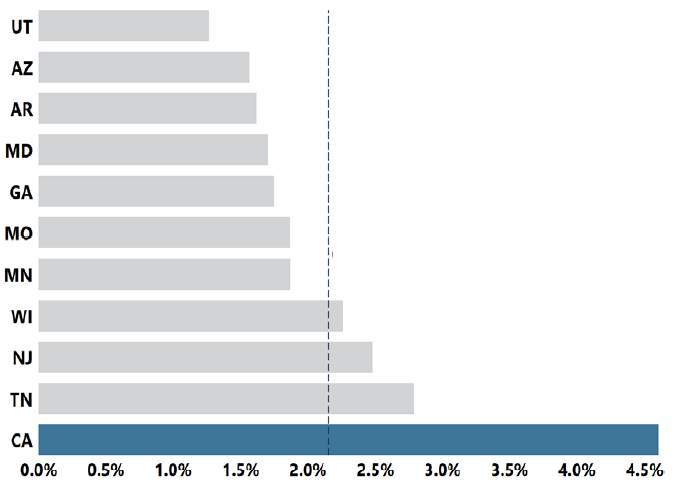 California 7 Aproximadamente 1 de cada 22 niños de 4 años, o el 4.6 % de ellos identificados con TEA por el programa CA-ADDM en 2020.