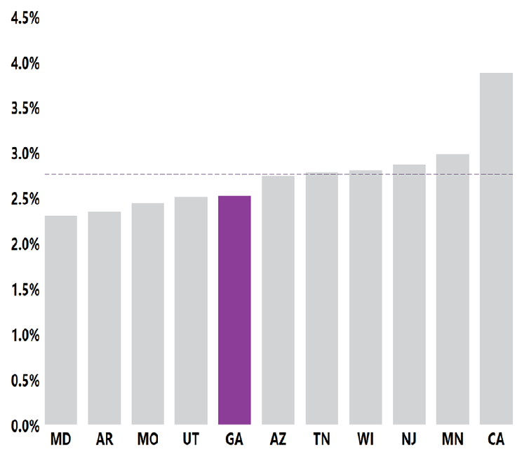 Georgia 7 1 en 40 En el 2020, el MADDSP identificó TEA en 1 de cada 40 niños de 8 años edad, o el 2.5 % de ellos.