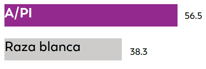 California 8 Entre los niños de 8 años, las probabilidades de identificar TEA fueron más altas en los niños asiáticos o nativos de las islas del Pacífico (A/PI), que en los niños de raza blanca, hispanos y multirraciales.