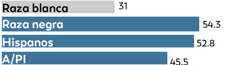 California 9 Entre los niños de 4 años de edad, los niños de raza blanca tuvieron menos probabilidades de que se les identificaran TEA que los