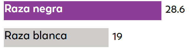 Georgia 9 Entre los niños de 8 años, las probabilidades de identificar TEA en los niños de raza negra fueron 1.5 veces más altas que en los niños de raza blanca.