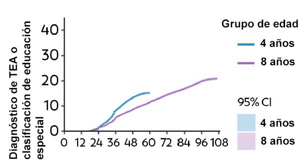 spotlight-on-progress-chart-more-children-being-identified More children are being identified with ASD by 48 months