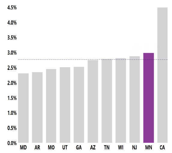 MInnesota 19 1 en 34 MN-ADDM identificó TEA en 1 de cada 34 niños de 8 años, o el 3.0 % de ellos.
