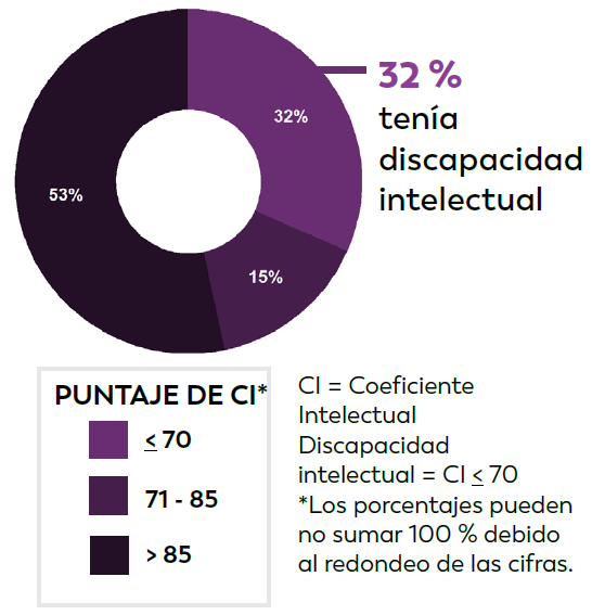 MInnesota 20 Se conocían los datos de coeficiente intelectual (CI) del 86 % de los niños de 8 años con TEA identificados.