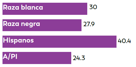 MInnesota 21 Among 8-year-olds, Black children were about equally likely to be identified with ASD as White children; Hispanic children were 1.3 times more likely to be identified with ASD than White, 1.4 times more likely than Black children, and 1.7 times as likely compared to Asian/Pacific Islander (A/PI) of the same age.