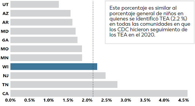 Wisconsin 27 En el 2020, el WISADDS identificó TEA en alrededor de 1 de cada 44 niños de 4 años de edad, o el 2.3 % de ellos.