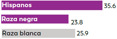 Wisconsin 28 ntre los niños de 8 años de edad, las probabilidades de identificar