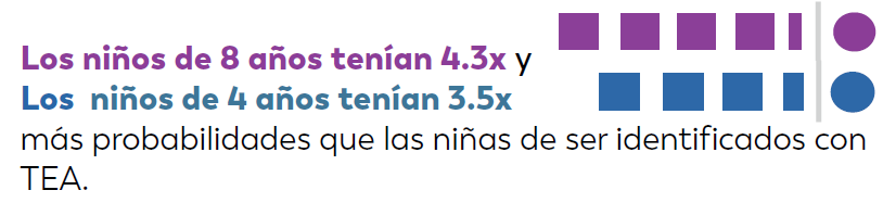 Arizona: 8 year-old boys were 4.3x and 4 year-old boys were 3.5x as likely as girls to be identified with ASD Arizona: 8 year-old boys were 4.3x and 4 year-old boys were 3.5x as likely as girls to be identified with ASD