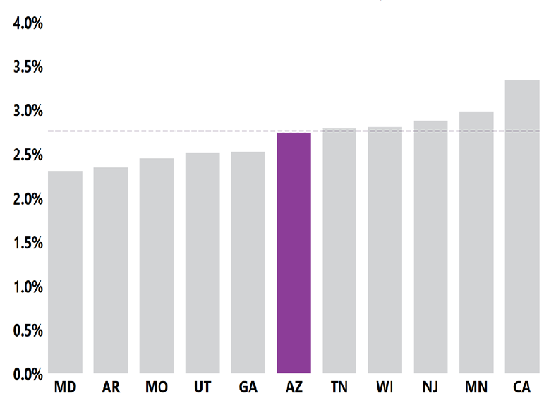 Arizona: Chart showing 2.7% of 8-year-old children were identified with ASD in ADDSP in 2020. Arizona: Chart showing 2.7% of 8-year-old children were identified with ASD in ADDSP in 2020.