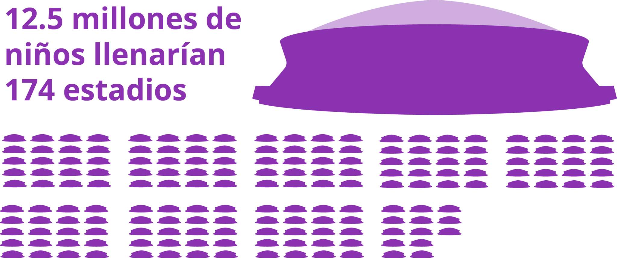 Infografía que muestra que 12.5 millones de ni?os llenarían 174 estadios.