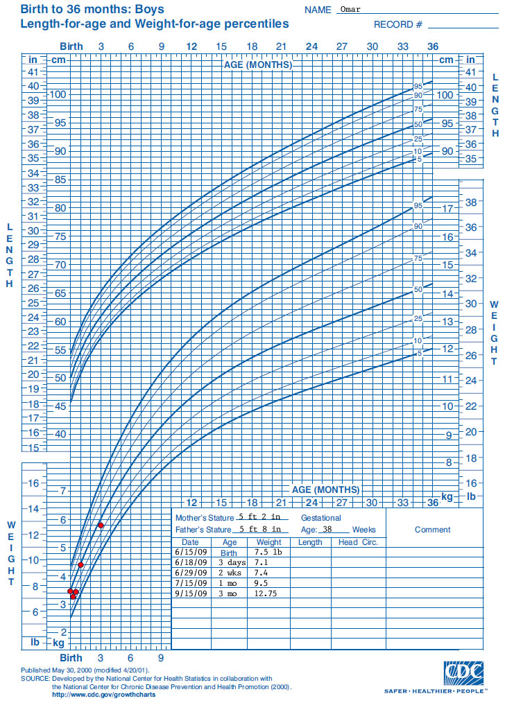 Growth chart
Birth to 36 months: boys 
Length for age and Weight for age percentiles 
Name: Omar 
Data points for the growth chart show the following:
Date – Age – Weight 
6/15/2009 – Birth – 7.5 pounds 
6/18/2009– 3 days – 7.1 pounds 
6/29/2009– 2 weeks – 7.4 pounds 
7/15/2009 – 1 month – 9.5 pounds 
9/15/2009 – 3 months – 12.75 pounds
