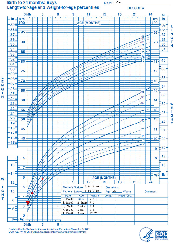 Growth chart
Birth to 24 months: boys
Length for age and 
Weight for age percentiles

Name: Omar

Data points for the growth chart show the following:

Date – Age – Weight 
6/15/2009 – Birth – 7.5 pounds 
6/18/2009– 3 days – 7.1 pounds 
6/29/2009– 2 weeks – 7.4 pounds 
7/15/2009 – 1 month – 9.5 pounds 
9/15/2009 – 3 months – 12.75 pounds
