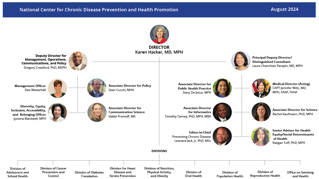 NCCDPHP org chart thumbnail Leadership of CDC's National Center for Chronic Disease Prevention and Health Promotion, including senior leaders in the Office of the Director and the center's nine divisions.