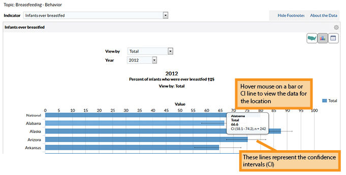 3-infants-breastfed.jpg Screen capture of new Data, Trends, and Maps Viewing a Chart module with callout boxes highlighting new features. Hover mouse on a bar or CI line to view the data for the location. These lines represent the confidence intervals (CI).