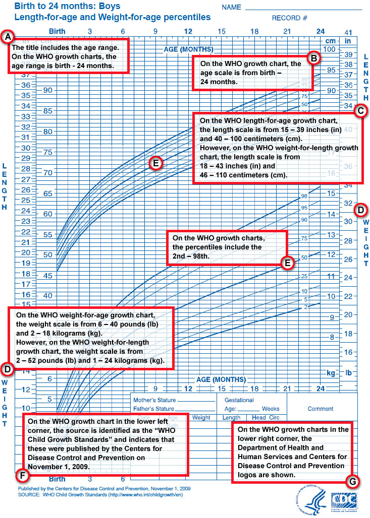 Birth to 24 months: Boys
Length for age and Weight for age percentiles: 
a - The title includes the age range. On the WHO growth charts, the age range is birth - 24 months. 
b - On the WHO growth chart, the age scale is from birth - 24 months. 
c - On the WHO length for age growth chart, the length scale is from 15-39 inches (in) and 40-100 centimeters (cm). However, on the WHO weight for length growth chart, the length scale is from 18-43 inches and 46-110 centimeters (cm). 
d - On the WHO weight for age growth chart, the weight scale is from 6-40 pounds (lb) and 2-18 kilograms (kg). However, on the WHO weight for length growth chart, the weight scale is from 2-52 pounds (lb) and 1-24 kilograms (kg). 
e -  On the WHO percentiles include the 2nd-98th. 
f &ndash; On the WHO growth chart in the lower left corner, the source is identified as the WHO Child Growth Standards and indicates that these were published by the Centers for Disease Control and Prevention on November 1, 2009. 
g &ndash; on the WHO growth charts in the lower right corner, the Department of Health and Human Services and Centers for Disease Control and Prevention logos are shown.