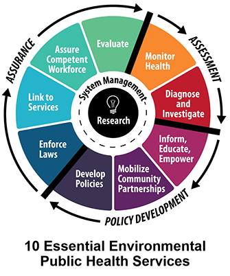 swpi-wheel 10 Essential Environmental Public Health Services Wheel graphic.
