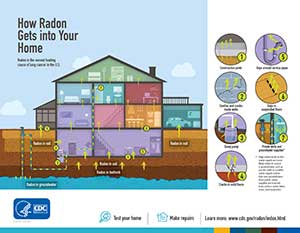 Infographic on How Radon gets into your home. Infographic on How Radon Gets into Your Home.