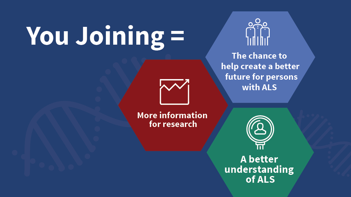 ALS Registry Social Graphic for FB and Twitter 7 You joining equals to the chance to help create a better future for persons with ALS, a better understanding of ALS and more information for research. Learn more at http://www.cy118119.com/als/.
