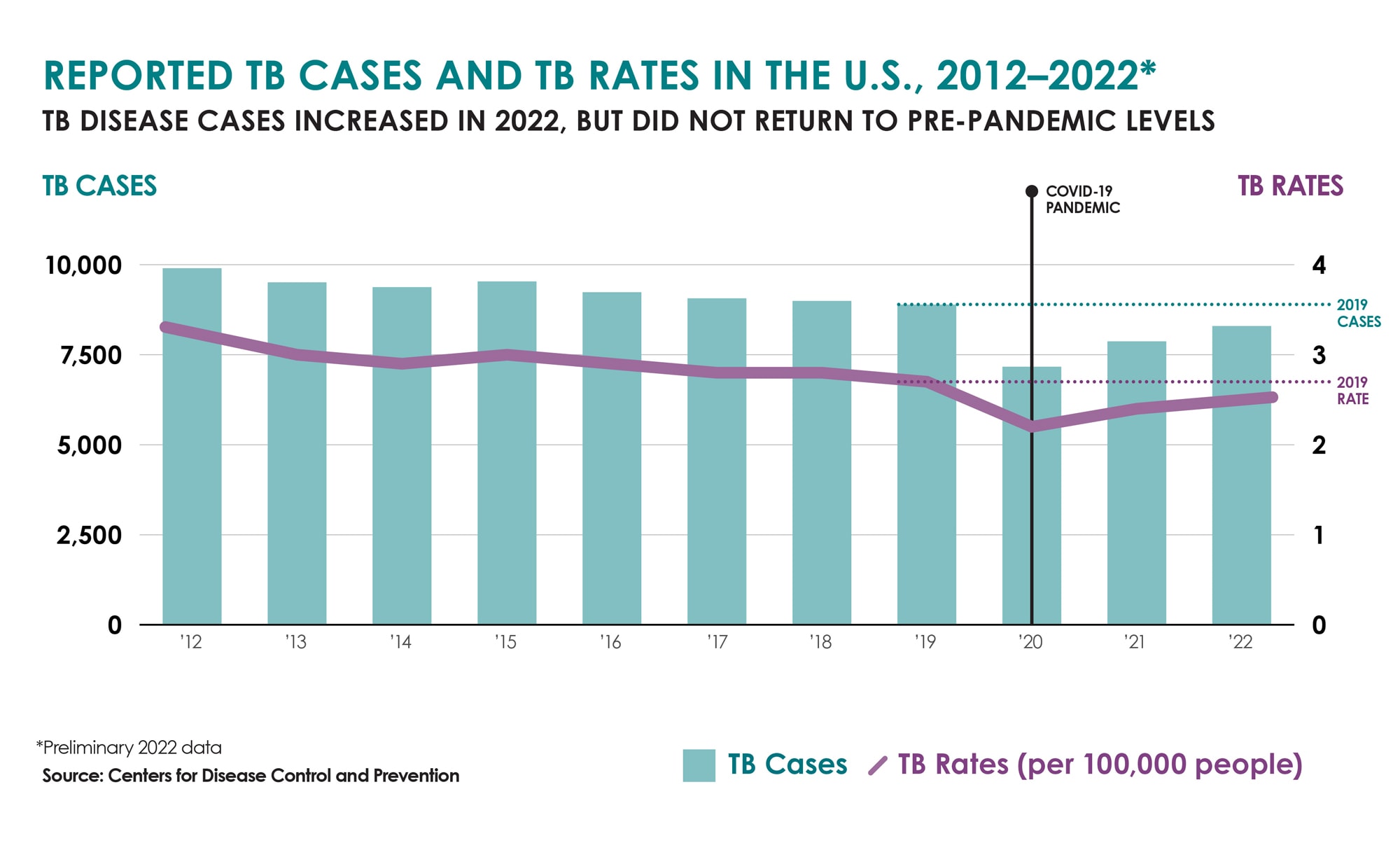 Bar chart showing that cases of TB increased in 2022, but did not return to pre-pandemic levels.