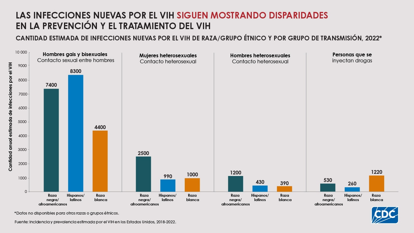 Un nuevo reporte sobre las infecciones por el VIH de raza y por grupo de transmision en los EE. UU. 2022.