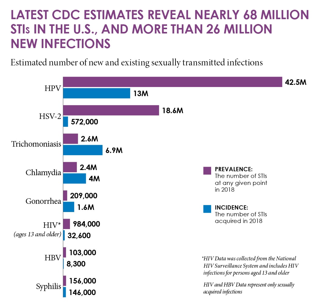 The U.S. had nearly 68 million STI infections in 2018.