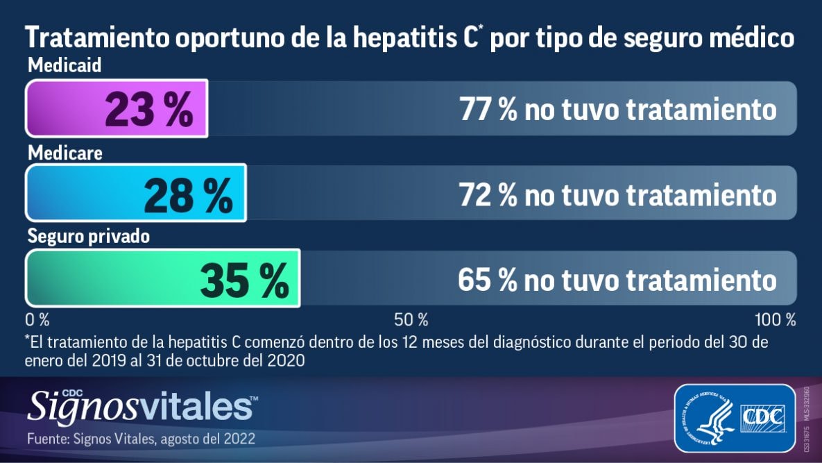 Tratamiento oportuno de la hepatitis C por tipo de seguro medico