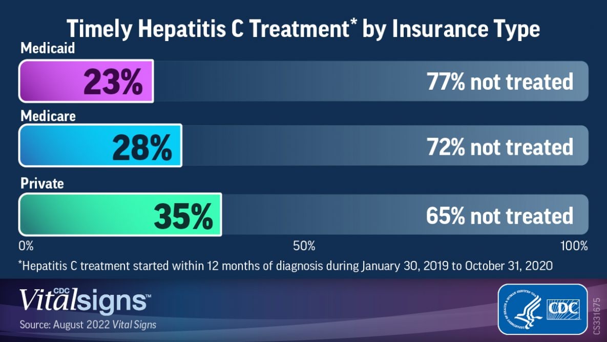 Timely hepatitis C treatment by insurance type, January 2019 - October 2020.