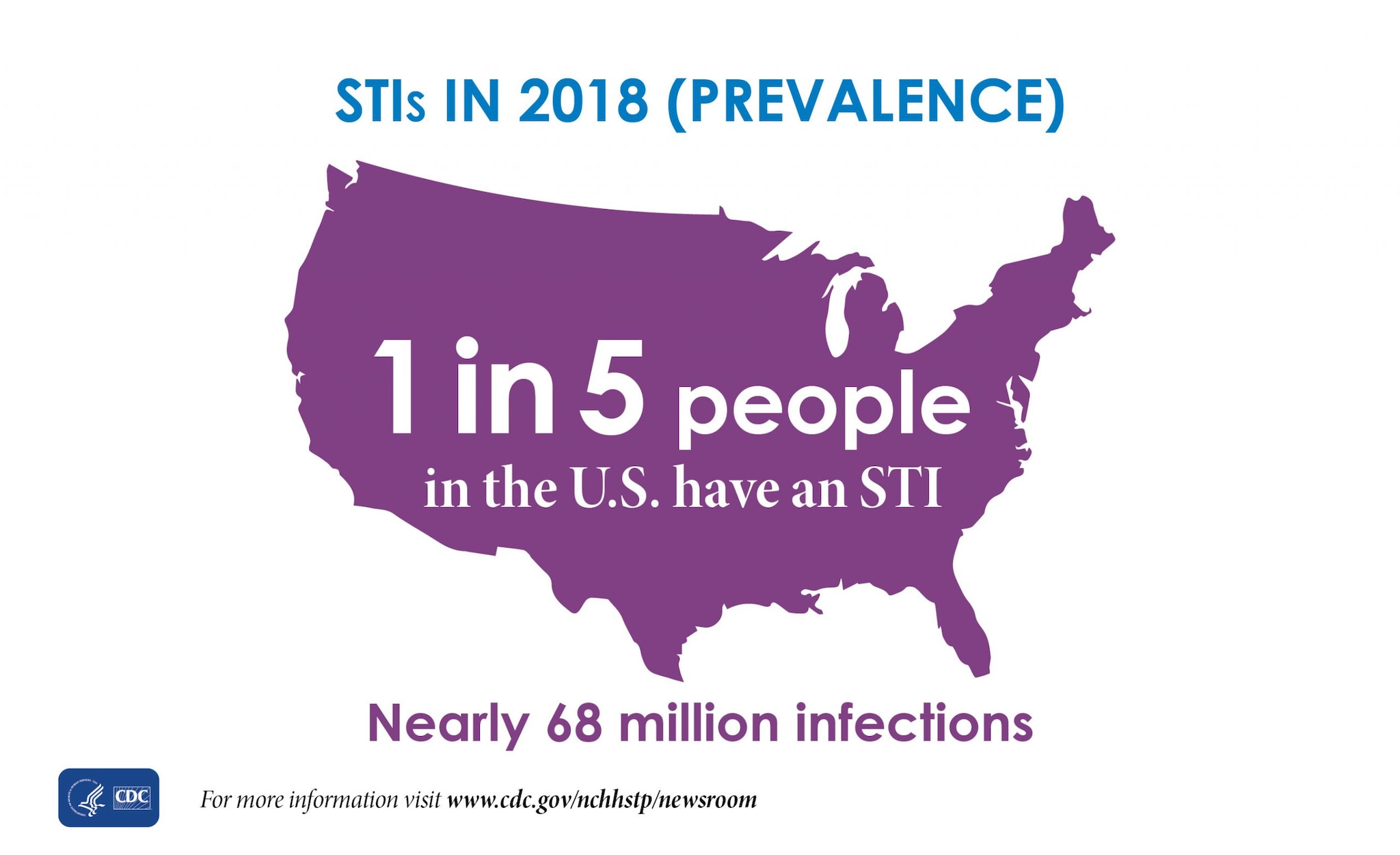In 2018, 1 in 5 people in the U.S. had an STI, nearly 68 million infections.