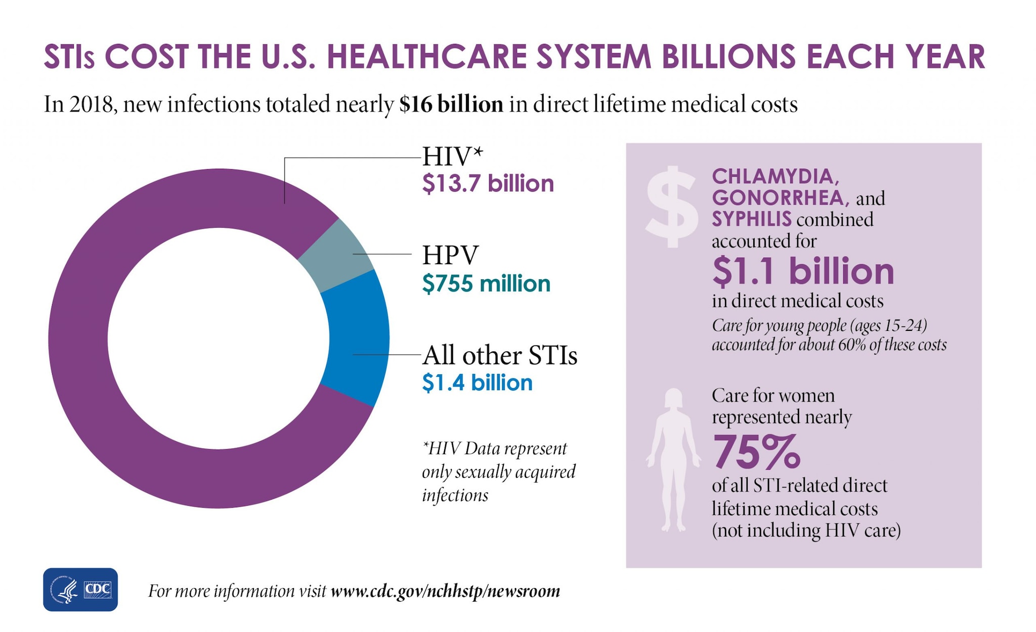 In 2018, new STI infections totaled nearly $16 billion in direct lifetime medical costs. Care for women represented nearly 75% of all STI costs.
