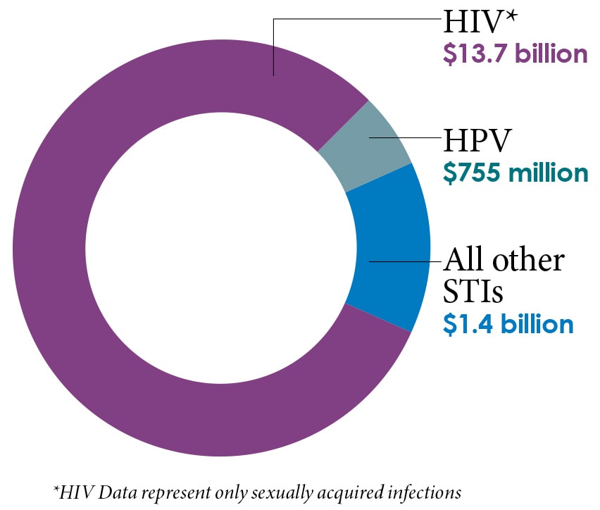 In 2018, lifetime medical care costs for HIV were $13.7 million.