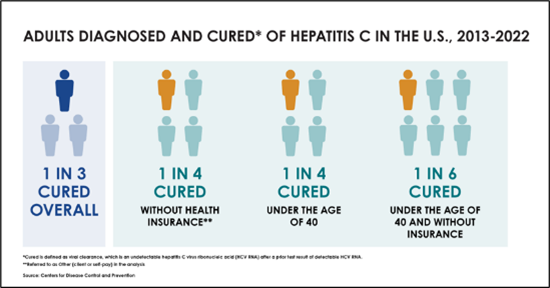 Hepatitis C