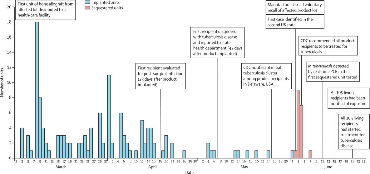 Nationwide tuberculosis outbreak in the USA linked to a bone graft product: an outbreak report - PubMed (nih.gov)