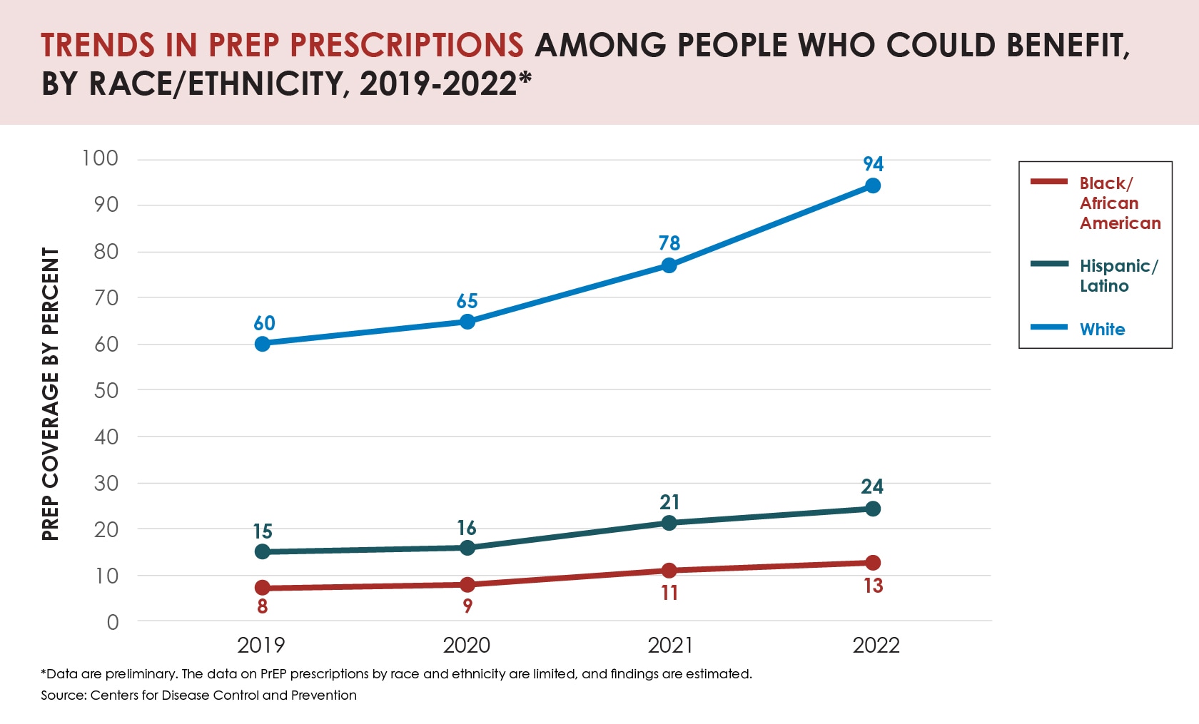 Trends in prep prescriptions