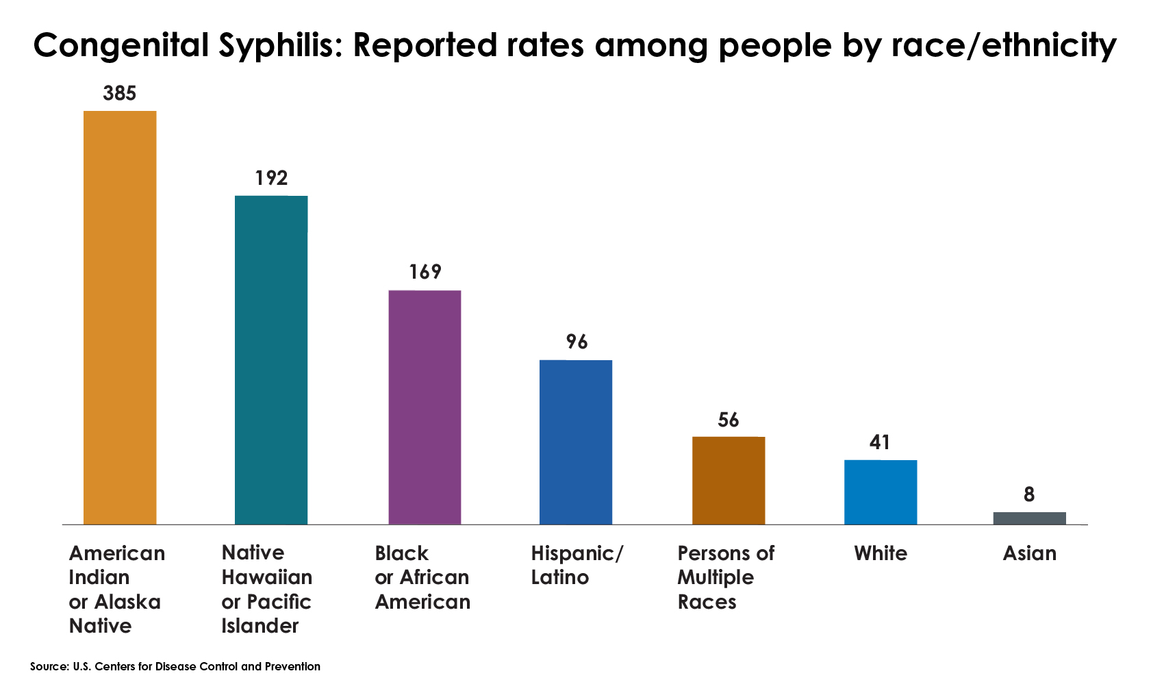 Congenital syphilis A bar chart showing 2021 rates of congenital syphilis were highest among people who are American Indian or Alaskan Native, followed by people who are Native Hawaiian or Pacific Islander.