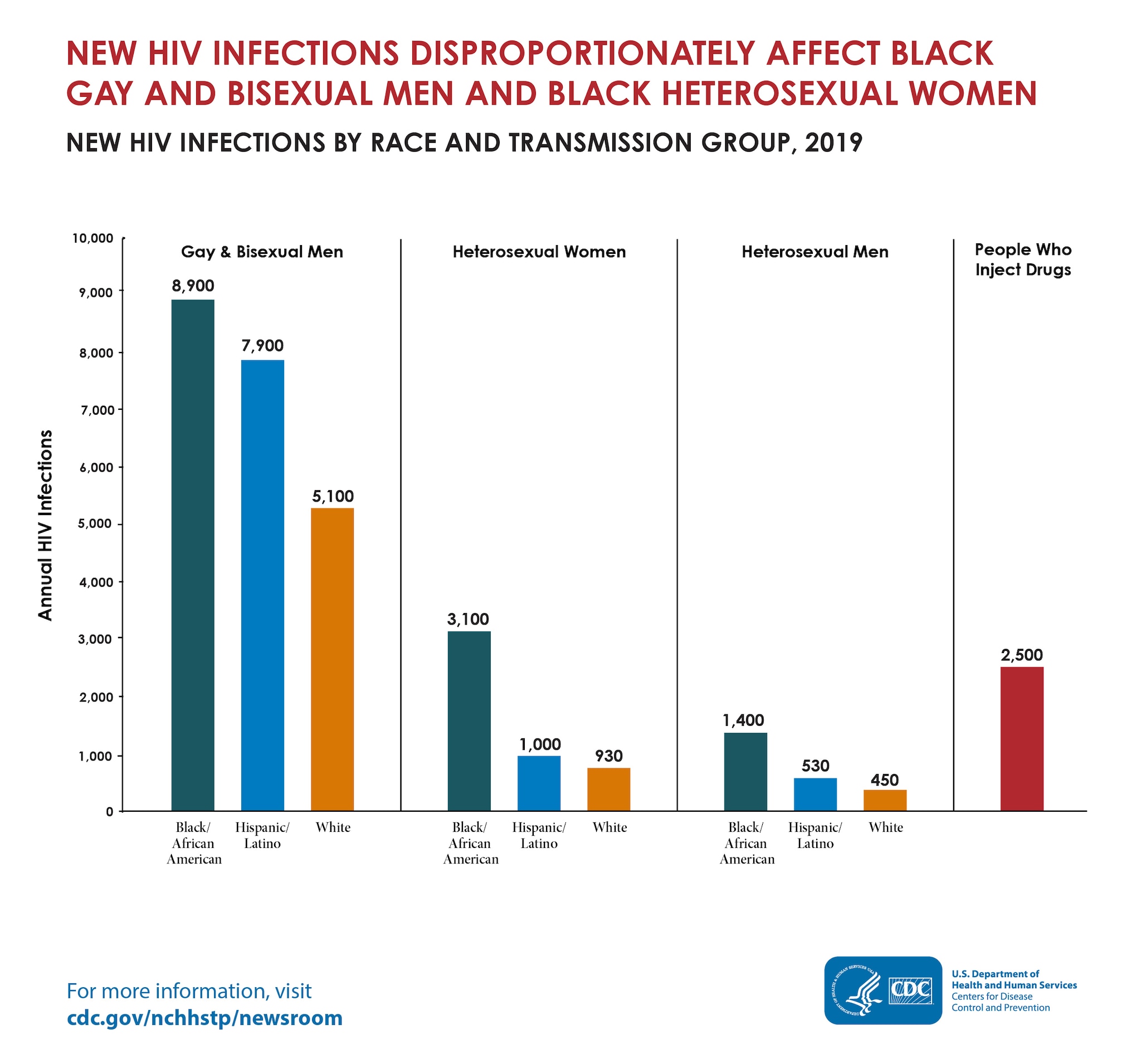 New HIV Infections by Race and Transmission Group, 2019 The bar graph shows that in the U.S.in 2019, there were an estimated 8,900 new HIV infections among Black/African American gay and bisexual men; 7,900 among Hispanic/Latino gay and bisexual men; 5,100 among White gay and bisexual men; 3,100 among Black/African American heterosexual women; 1,000 among Hispanic/Latina heterosexual women; 930 among White heterosexual women; 1,400 among Black/African American heterosexual men; 530 among Hispanic/Latino heterosexual men; 450 among White heterosexual men; and 2,500 among people who inject drugs.