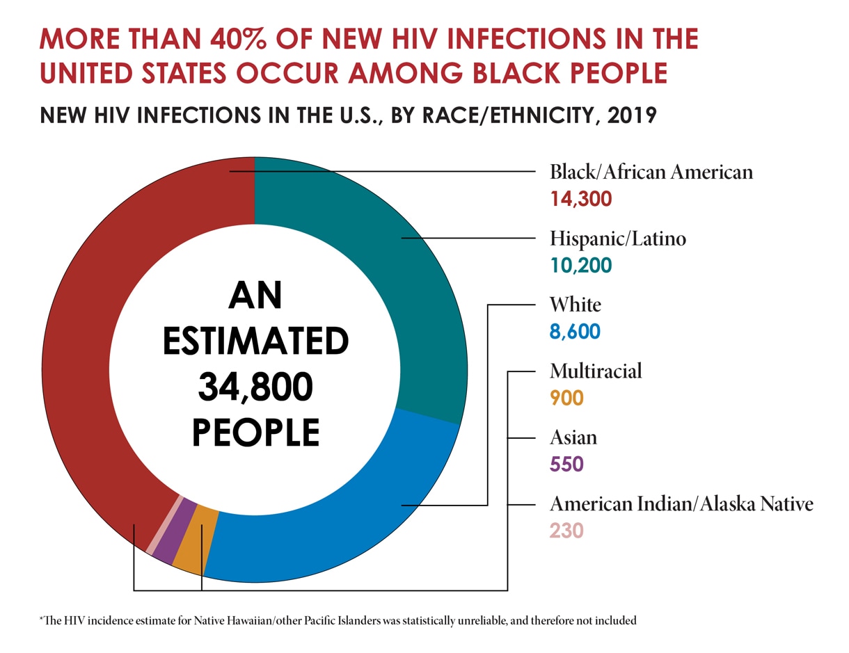 More than 40% of new HIV infections in the United State occur among black people TThe donut graph shows the estimated 34,800 people with new HIV infections in the U.S., by race and ethnicity, in 2019
