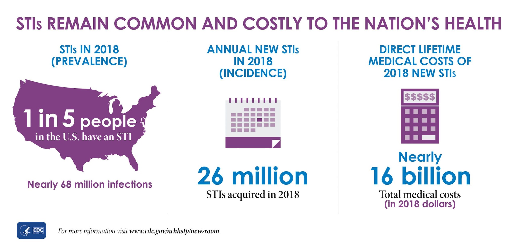 STI_STIs-remain-common-and-costly-to-the-nations-health The graphic shows there were nearly 68 million infections in 2018 (prevalence), and that 1 in 5 people in the U.S. have an STI. The graphic also shows that there were 26 million STIs acquired in 2018 (incidence). And, the graphic shows that the direct lifetime medical costs of new STIs in 2018 totaled nearly $16 billion (in 2018 dollars).