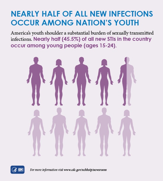 nearly-half-of-all-new-infections-occur-among-youth This graphic shows latest CDC data indicate that nearly half of all new STI infections occur among nation's youth, with 45.5%26#37; of all new STIs were among young people ages 15-24 in 2018