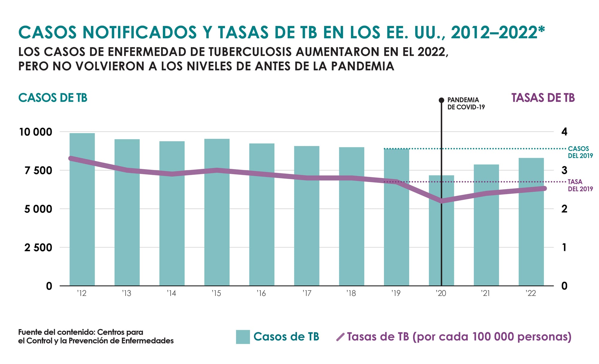 Casos Notificados Y Tasas De TB En Los EE. UU.,, 2012-2022 Un diagrama de barras muestra que los casos notificados y tasas de enfermedad de tuberculosis disminuyeron entre el 2012 y el 2020 (excepto en el 2015) y aumentaron entre el 2020 y el 2022, pero no volvieron a los niveles de antes de la pandemia.