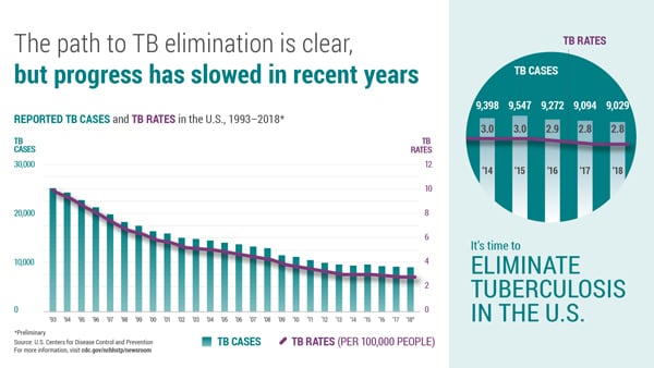 This graph shows data on TB in the U.S from 1993 to 2018. The total number of reported TB cases is displayed in bars, and the TB rate per 100,000 people is displayed as a line. The graph shows that while decreases in TB cases and TB rates have continued since 1993, the decrease has slowed in recent years. TB case counts in the U.S. ranged from a high point of 25,102 in 1993 to a low of 9,092 in 2018. The U.S. TB rate ranged from a high point of 9.7 in 1993 to a low of 2.8 in 2017 and 2018. The data for 2018 are preliminary. On a right-hand panel there is a close-up of TB data from 2014 to 2018, which shows a plateau in the decline of both cases and rates during this time period. Beneath the data is text that reads: It’s time to eliminate tuberculosis in the U.S.